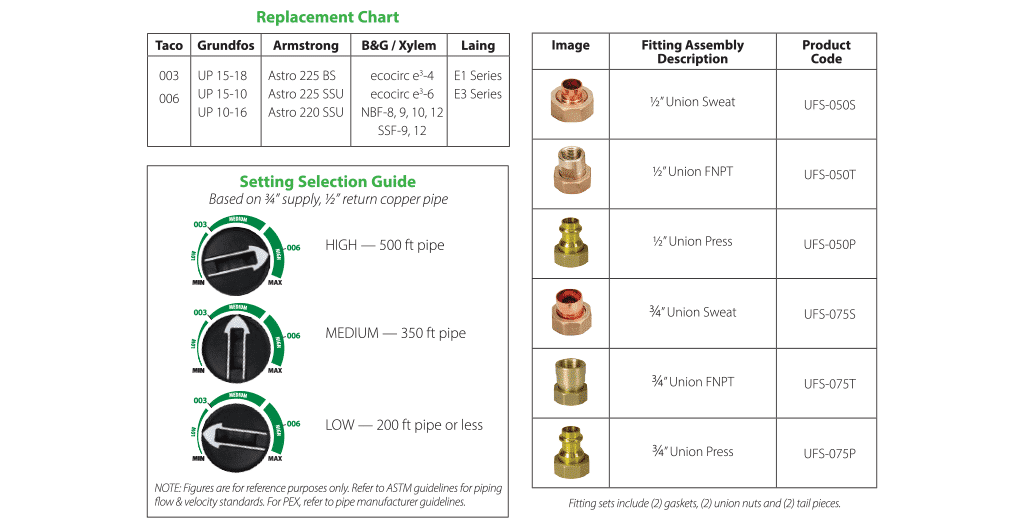 Replacement chart showing TACO pump compatibility with Grundfos, Armstrong, and other brands, plus fitting assembly selection
