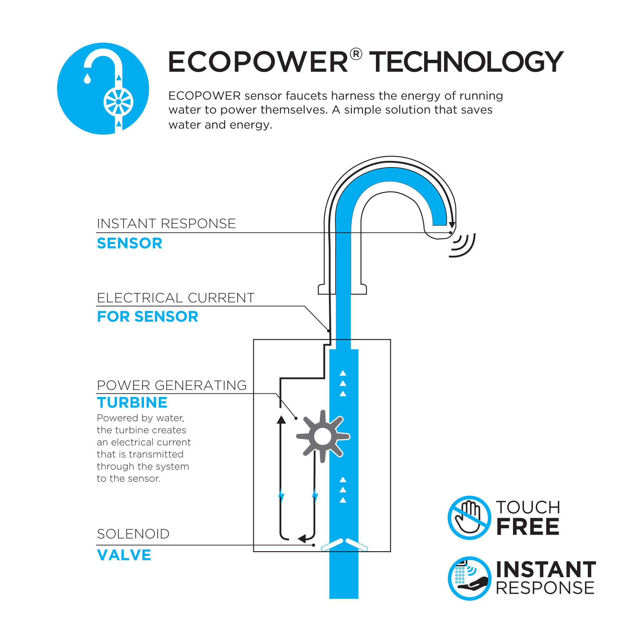 Diagram showing ECOPOWER technology components including sensor, turbine, and solenoid valve for touchless bathroom faucet op