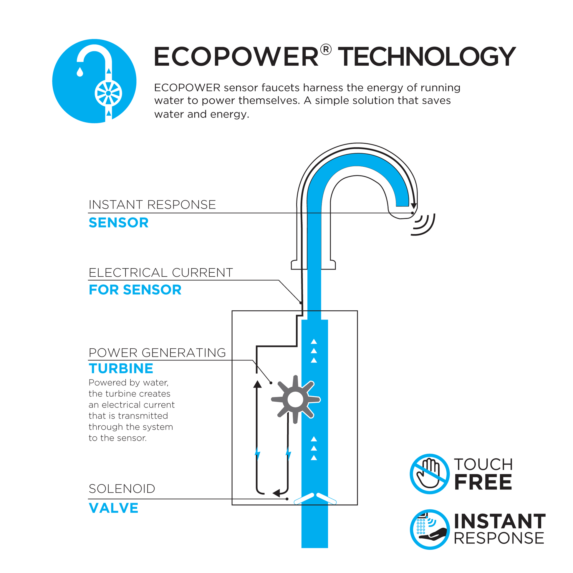 Diagram showing Toto Libella ECOPOWER touchless faucet technology with labeled sensor, turbine, and solenoid valve components