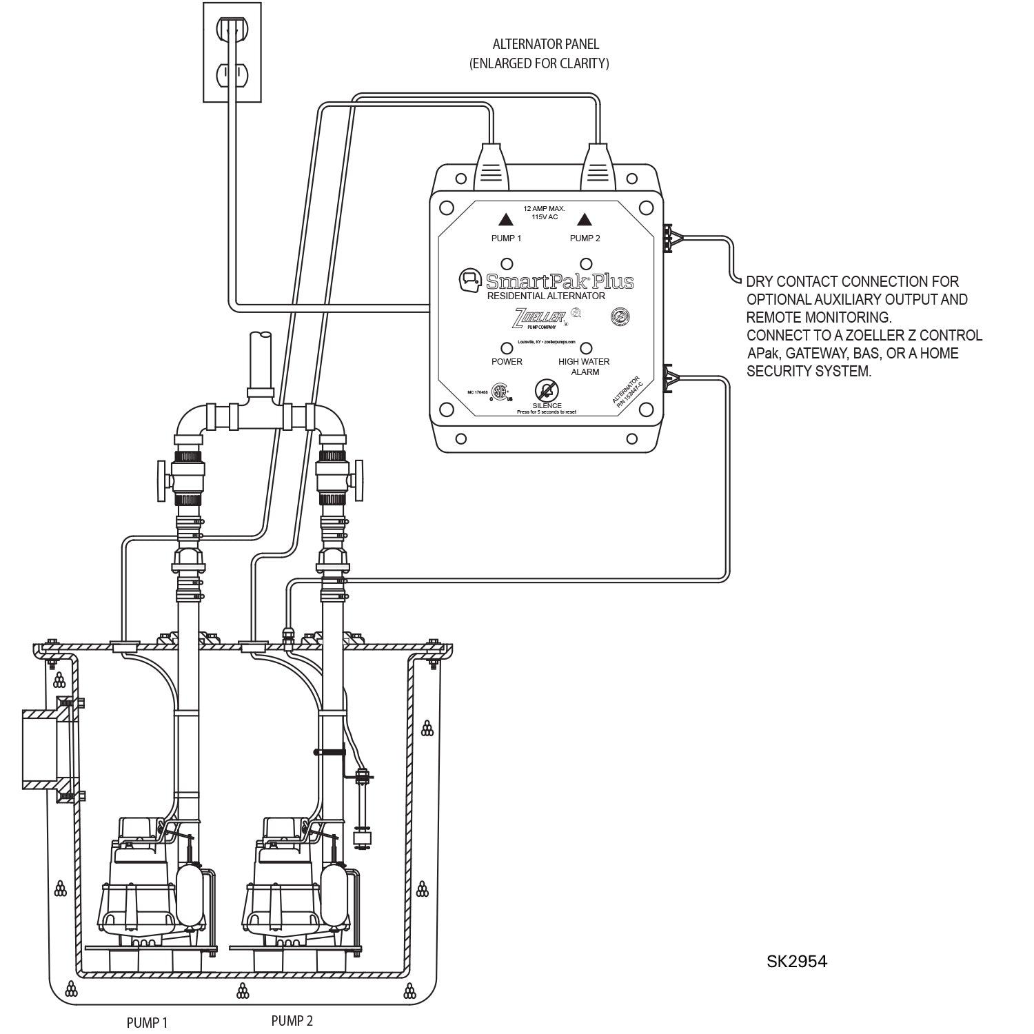 Schematic diagram showing SmartPak Plus alternator panel with two submersible pumps in basin and dry contact connections for 