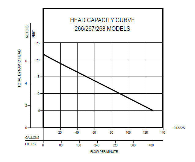 Head capacity curve graph for Zoeller 266/267/268 pump models showing total dynamic head in feet versus flow rate in gallons 