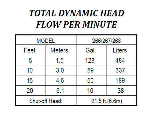 Technical specification chart showing total dynamic head and flow rates for Zoeller pump models 266/267/268 at varying depths
