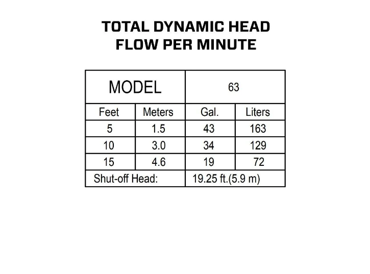Zoeller M63 Premium Series Submersible Sump Pump