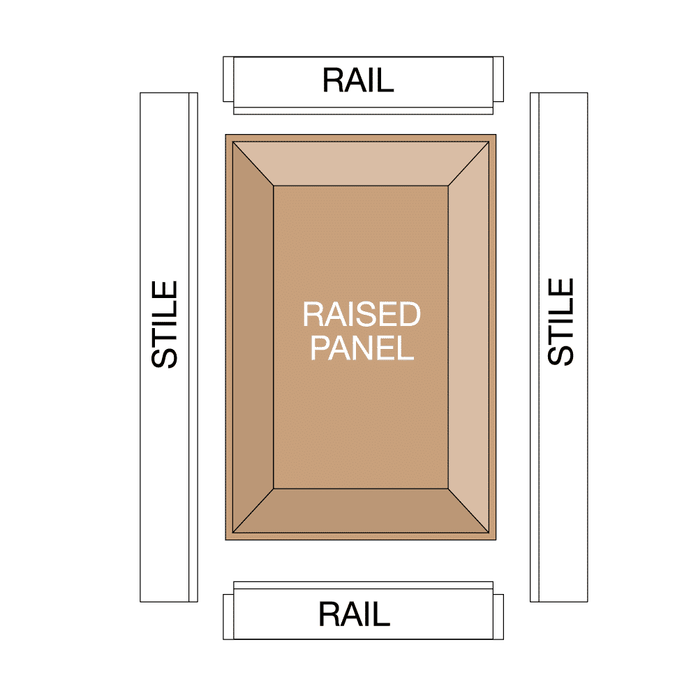 Diagram showing raised panel bit profile with labeled rails and stiles for cabinet door construction.